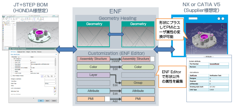 JT＋STEP BOM
（HONDA様想定）⇔ENF(Geometry Healing　Customization (ENF Editor) ENF Editorで形状以外の属性を編集
⇔NX or CATIA V5 (Supplier様想定）形状にプラスしてPMIとユーザ属性の変換が可能