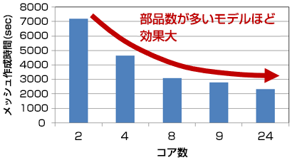部品数が多いモデルほど効果大