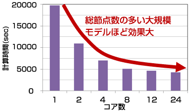 総節点数の多い大規模モデルほど効果大