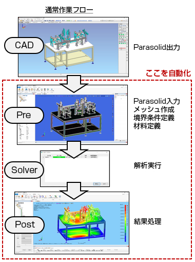 通常作業フロー:CAD Parasolid出力
→Pre Parasolid入力メッシュ作成境界条件定義材料定義→Solver 解析実行→Post 結果処理