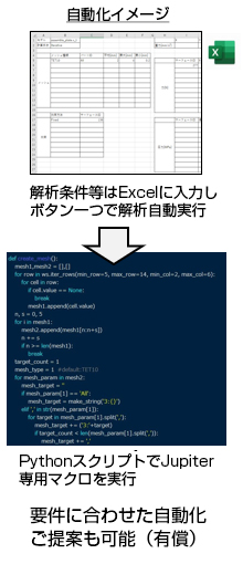 自動化イメージ:解析条件等はExcelに入力しボタン一つで解析自動実行→PythonスクリプトでJupiter専用マクロを実行。要件に合わせた自動化ご提案も可能(有償)