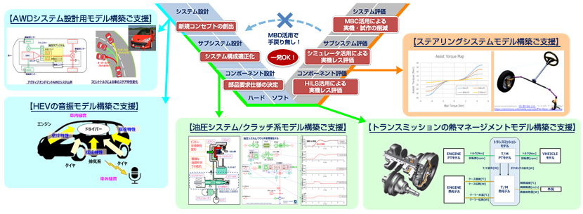 MBD活用で手戻り無し！「一発OK！」システム設計（新規コンセプトの創出）→AWDシステム設計用モデル構築支援・HEV音振モデル構築ご支援 サブシステム設計（システム構成適正化）・コンポーネント設計（部品要求仕様の決定）→油圧システムクラッチ系モデル構築ご支援・トランスミッションの熱マネジメントモデル構築ご支援 システム評価（MBC活用による実機試作の削減）・サブシステム評価（シミュレータ活用による実機レス評価）・コンポーネント評価（HILS活用による実機レス評価）→ステアリングシステムモデル構築ご支援
