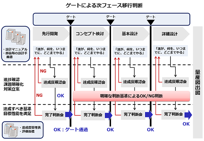 プロセス改善の事例