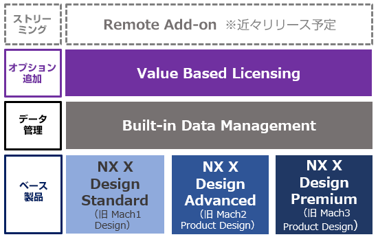 ベース製品：NX X Design Standard（旧 Mach1 Design）NX X Design Advanced（旧 Mach2 Product Design）NX X Design Premium（旧 Mach3 Product Design）データ管理：Built-in Data Management オプション追加：Value Based Licensing ストリーミング：Remote Add-on ※近々リリース予定