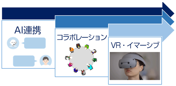 AI連携&rarr;コラボレーション&rarr;VR・イマーシブ