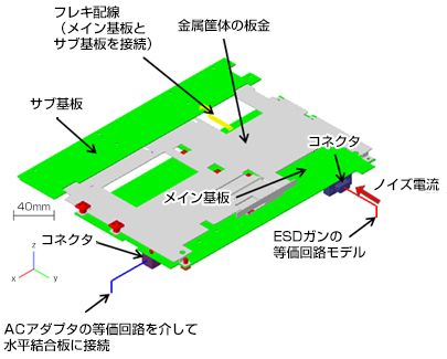 サブ基板 フレキ配線（メイン基板とサブ基板を接続）金属筐体の板金 メイン基板 コネクタ ノイズ電流 ESDガンの等価回路モデル ACアダプタの等価回路を介して水平結合板に接続