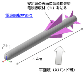 電波吸収材あり 安定翼の表面に誘電損失型電波吸収材（※）を貼る。平面波（Xバンド帯）