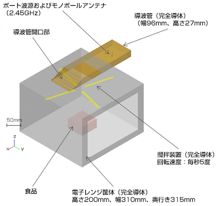 ポート波源およびモノポールアンテナ（2.45GHz）導波管開口部 導波管（完全導体）（幅96mm、高さ27mm）攪拌装置（完全導体）回転速度：毎秒5度 電子レンジ筐体（完全導体）高さ200mm、幅310mm、奥行き315mm 食品