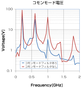 コモンモード電圧
