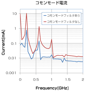 コモンモード電流