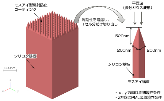 モスアイ型反射防止コーティング シリコン基板&rarr;周期性を考慮し、1セル分だけ切り出し&rarr;平面波（微分ガウス波形）&rarr;シリコン基板 モスアイ構造・x, y方向は周期境界条件・z方向はPML吸収境界条件