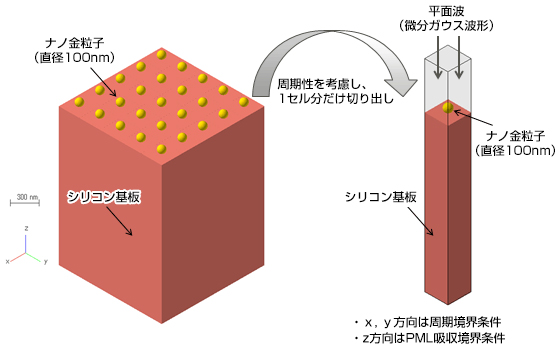 ナノ金粒子（直径100nm）シリコン基板&rarr;周期性を考慮し、1セル分だけ切り出し&rarr;平面波（微分ガウス波形）ナノ金粒子（直径100nm）シリコン基板・ｘ、y方向は周期境界条件・z方向はPML吸収境界条件