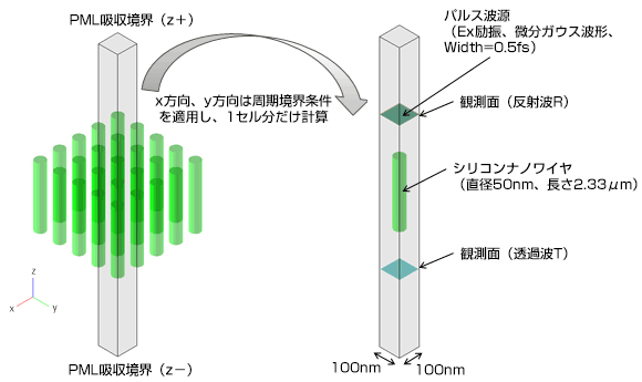 PML吸収境界（z＋）（z-）&rarr;x方向、y方向は周期境界条件を適し、1セル分だけ計算&rarr;パルス波源（Ex励振、微分ガウス波形、Width=0.5fs）観測面（反射波R）シリコンナノワイヤ（直径50nm、長さ2.33&mu;m）観測面（透過波T）