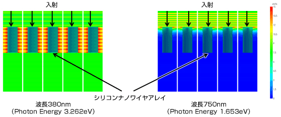 入射&rarr;波長380nm（Photon Energy 3.262eV）&larr;シリコンナノワイヤアレイ&rarr;入射&rarr;波長750nm（Photon Energy 1.653eV）