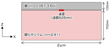 銀（n＝0.057-3.50j）波源（波長525nm）窒化ガリウム（n＝2.41）