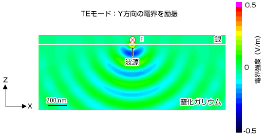 TEモード：Y方向の電界を励振 波源 銀 窒化ガリウム