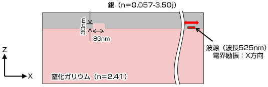 銀（n＝0.057-3.50j）波源（波長525nm）電界励振：X方向 窒化ガリウム（n＝2.41）