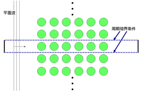 平面波 周期境界条件