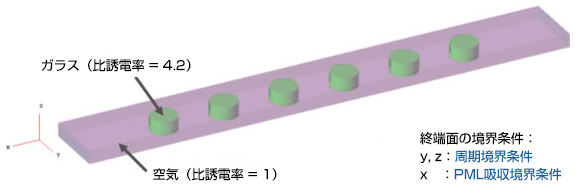 ガラス（比誘電率＝4.2）空気（比誘電率＝1）終端面の境界条件：x、z：周期境界条件 x：PML吸収境界条件