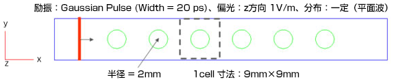 励振：Gaussian Pulse（Width＝20ps）、偏光：z方向 1V/m、分布：一定（平面波）半径＝2mm 1cell寸法：9mm&times;9mm