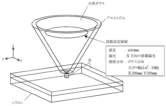 石英ガラス アルミニウム 波源設定領域 シリコン　波長：400mm 偏光：X方向の直線偏光 強度分布：ガウス分布 広がり幅（1/e2、全幅）X：200nm Y：200nm
