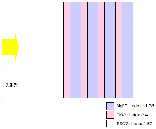 入射光&rarr;MgF2: index: 1.38 TiO2: index 2.4 BSC7: index 1.52