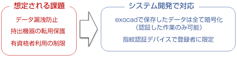 想定される課題 ・データ漏洩防止・持出機器の転用保護・有資格者利用の制限→
システム開発で対応 ・exocadで保存したデータは全て暗号化（認証した作業のみ可能）・指紋認証デバイスで登録者に限定
