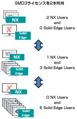 SMD3ライセンスを2本所持
2 NX Users and 0 Solid Edge Users⇔1 NX Users and 3 Solid Edge Users⇔0 NX Users and 6 Solid Edge Users