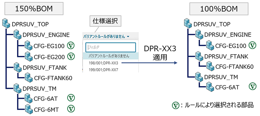 150％BOM&rarr;DPR-XX3適用&rarr;100％BOM