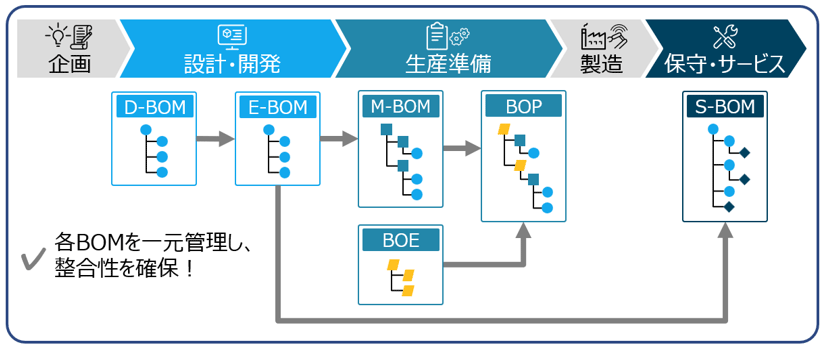 各BOMを一元管理し、整合性を確保！
