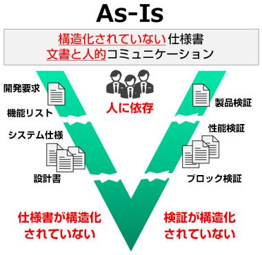 As-Is 構造化されない仕様書・文書と人的コミュニケーション(人に依存:仕様書が構造化されていない・検証が構造化されていない)