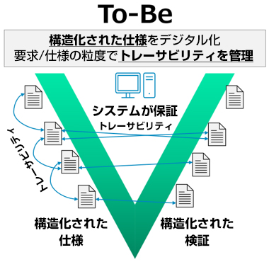 To-Be 構造化された仕様をデジタル化・要求/仕様の粒度でトレーサビリティを管理(システムが保証トレーサビリティ:構造化された仕様・構造化された検証)