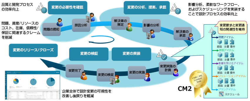 変更の必要性を確認：品質と開発プロセスの効率向上（問題の提起&rarr;原因分析）&rarr;変更の分析、提案、承認：影響分析、柔軟なワークフロー、およびスケジューリングを実装することで設計プロセス効率向上（解決案の策定&rarr;影響の分析&rarr;解決案の承認）&rarr;変更の実装（変更実施の計画&rarr;変更の実施）&rarr;変更の検証：企業全体で設計変更の可視性を改善し後戻りを軽減（変更の検証&rarr;変更完了）&rarr;変更のリリース/クローズ：問題、資産/リソースのコスト、在庫、信頼性/保証に関連するクレーム削減