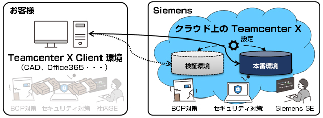 お客様 Teamcenter Client 環境（CAD、Office365・・・）　Siemens クラウド上の Teamcenter X 本番環境&larr;設定&rarr;本番環境 BCP対策・セキュリティ対策・Siemens SE