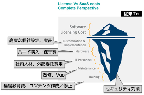 License VS SaaS costs Complete Perspective 従来のTeamcenter 高度な個社設定、実装、ハード購入／保守費、社内人材、外部委託費用、改修、バージョンアップ、基礎教育費、コンテンツ作成／修正、セキュリティ対策