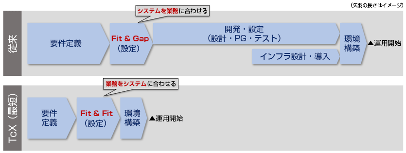 従来：要件定義&rarr;Fit ＆ Gap（設定）システム業務に合わせる&rarr;開発・設定（設計・PG・テスト）インフラ設計・導入&rarr;環境構築&rarr;運用開始　※矢羽の長さはイメージ　TcX（最短）要件定義&rarr;Fit ＆ Gap（設定）&rarr;環境構築&rarr;運用開始