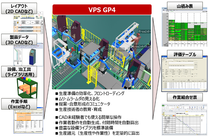 レイアウト（2D CADなど）・製品データ
（3D CADなど）・設備、治工具（ライブラリ活用）・作業手順（Excelなど）→VPS GP4 ■生産準備の効率化、フロントローディング■ムリ・ムラ・ムダの見える化■提案・合意形成のコミュニケータ■生産技術者の教育・育成■CAD未経験者でも使える簡単操作■作業者動作を自動生成、不随時間を自動算出■豊富な設備ライブラリを標準装備■生産諸元（生産性や作業性）を定量的に算出→山積み表・評価テーブル・作業組合せ票