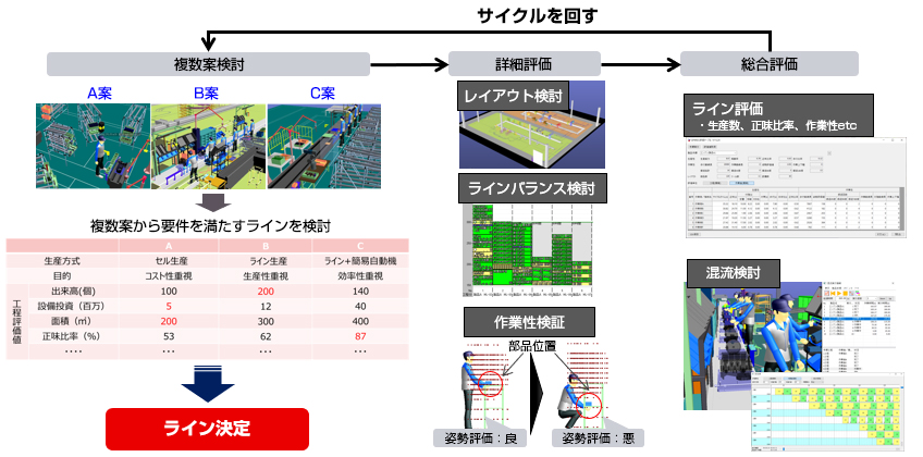 総合評価（ライン評価：生産数、正味比率、作業性etc　混流検討）→サイクルを回す→複数案検討（A案・B案・C案→複数案から要件を満たすラインを検討→ライン決定）→詳細評価（レイアウト検討・ラインバランス検討・作業性検証：部品位置→姿勢評価：良 姿勢評価：悪）→総合評価