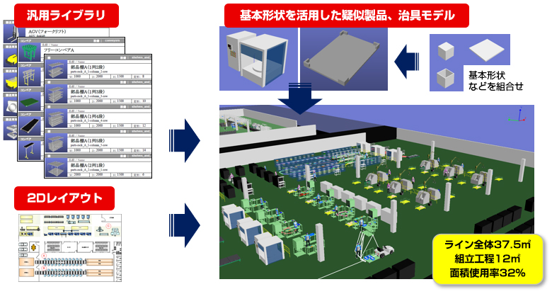 汎用ライブラリ 2Dレイアウト→基本形状を活用した疑似製品、治具モデル 基本形状などを組合せ→ライン全体37.5m組立工程12m面積使用率32％