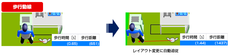 歩行動線 歩行時間［s］（0.65）歩行距離（651）→レイアウト変更に自動追従 歩行時間［s］（1.44）歩行距離（1437）