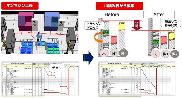 マンマシン工程 山積み表から編集 Before
ドラッグ＆ドロップ→短縮→After 連動して作業変更