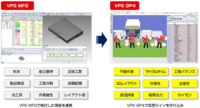 VPS MFG VPS MFGで検討した情報を連携
（形状・組立順序・正味工数・製品構成・工程分割・設備配置・治工具・作業属性・レイアウト図）→VPS GP4 VPS GP4で仮想ラインを作り込み（付随作業・サイクルタイム・工程バランス・3Dレイアウト・作業性・生産性・混流評価・帳票出力・カイゼン）