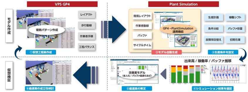 VPS GP4 モデル作成 複数パターン作成①仮想行程案作成（レイアウト・歩行導線・作業者手順・行程バランス）→Plant Simulation ②モデル自動生成　GP4→Plant Simulation連携機能（簡易レイアウト・作業者導線・バッファ・サイクルタイム）③生産条件を設定（生産計画・稼働シフト・条件分岐・バッファ容量・故障率段替え・初期在庫）→④シミュレーション結果を確認 出来高・稼働率・バッファ推移→⑤最適案の選定 改善案モデル（省人化・バッファ最適化など）→⑥最適案の成立性検討 仮想検証→